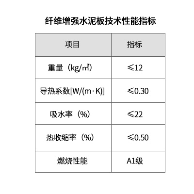 纤维增强水泥板技术性能指标 纤维增强水泥板技术性能指标